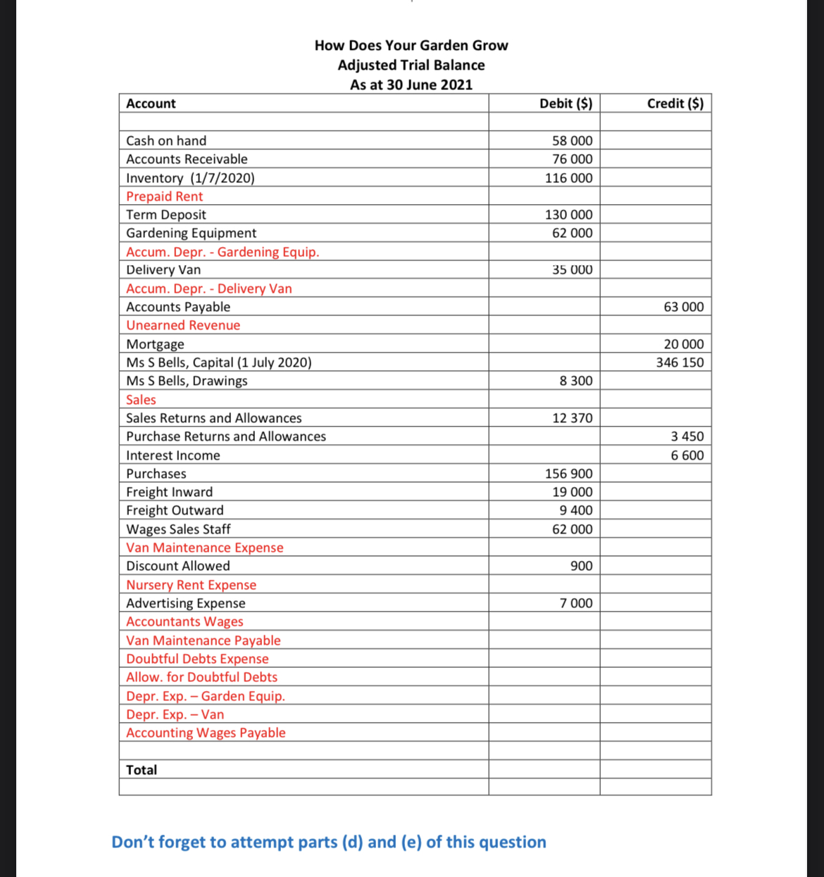 period in question (including the COS).e. Prepare a Statement of Changes in