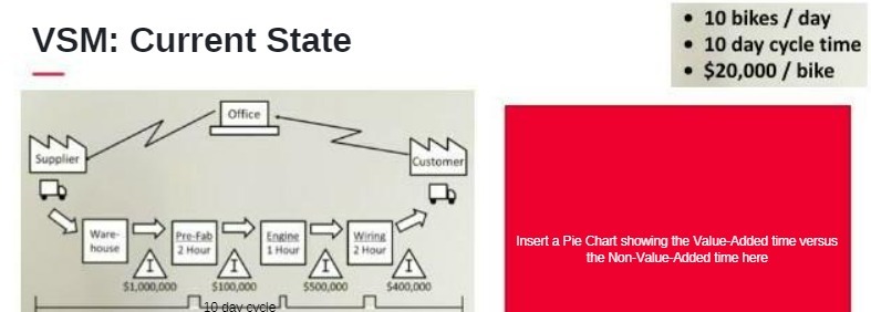 10 bikes / day VSM: Current State 10 day cycle time