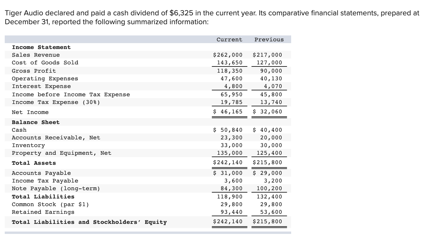 127,000 Gross Profit 118,350 90,000 Operating Expenses 47,600 40,130 Interest Expense 4,800