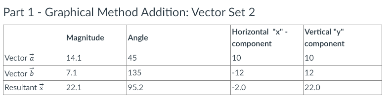 you will calculate the percent difference between the graphical and component method