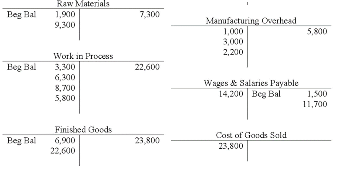 *Question 18-- * Raw Materials Beg Bal 1,900 7,300 9,300 Manufacturing Overhead