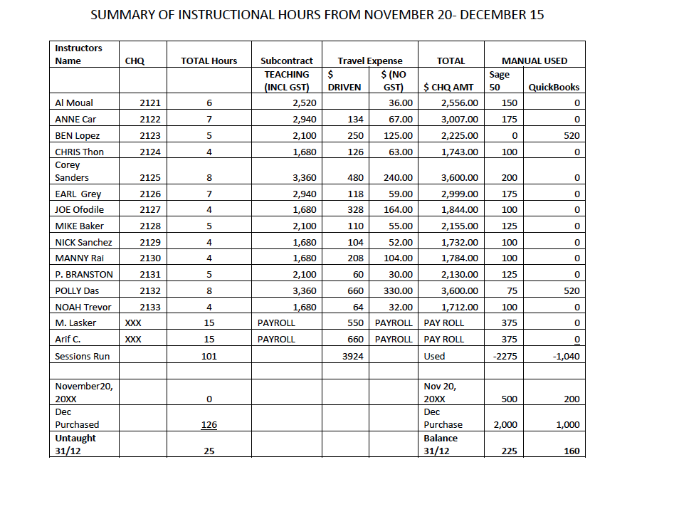 and record the 13 Contract Staff invoices (including mileages) that have been