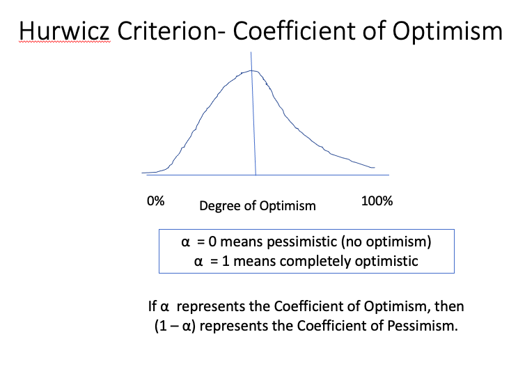 All business decision problems have certain common characteristics.These four items below