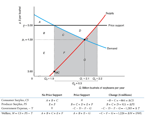 Could you possibly help me with these calculations p. 5 per bushel