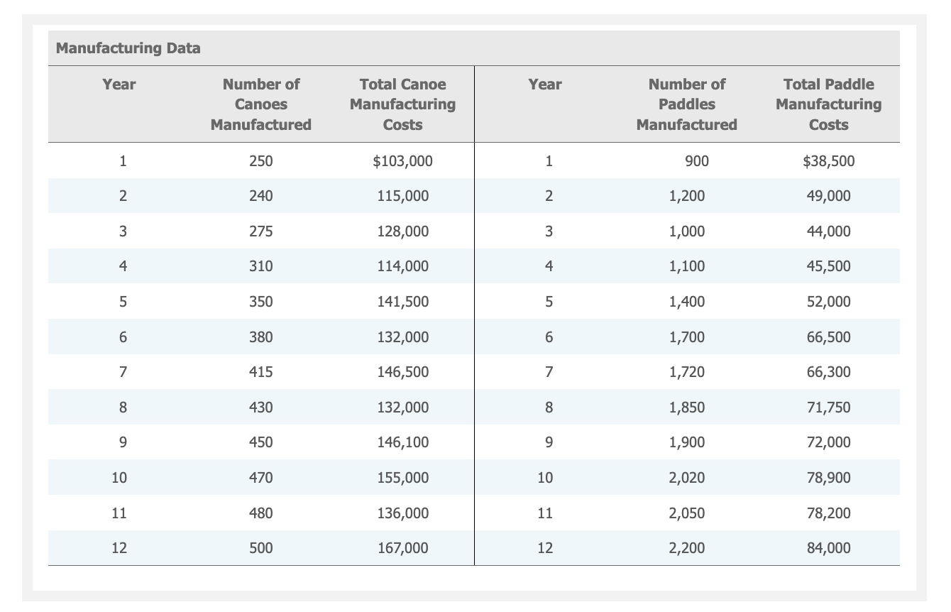 hotel began manufacturing and selling paddles. Many hotel guests purchase a canoe