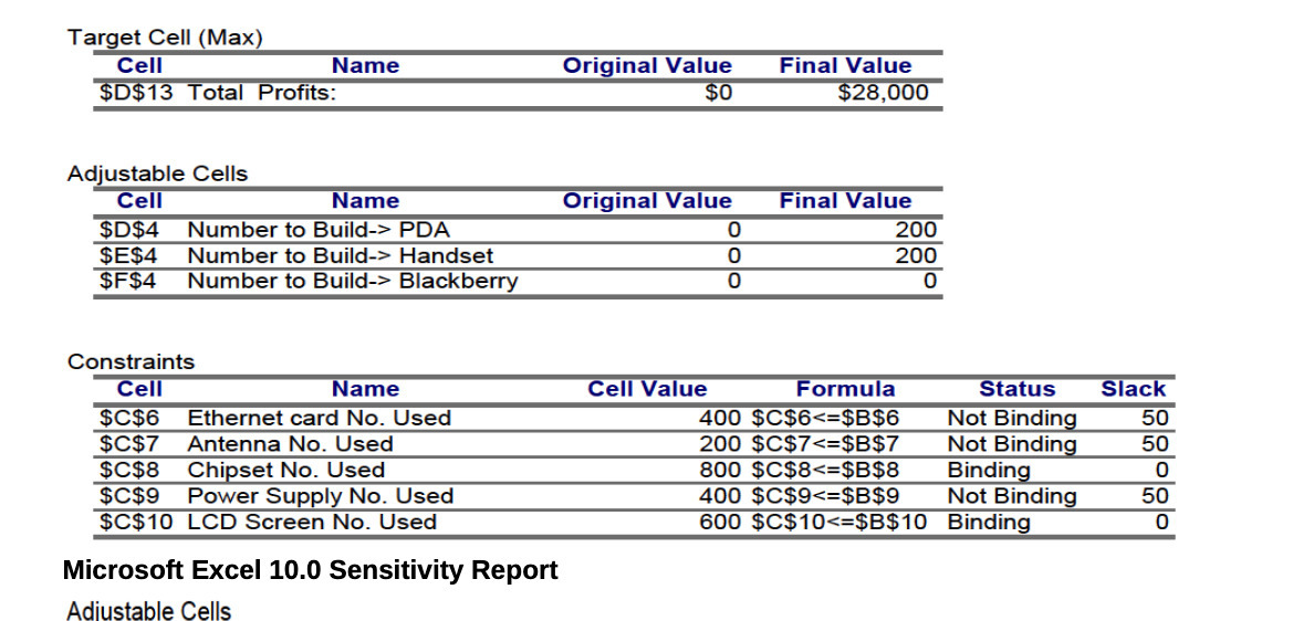  Target Cell (Max) Cell Name Original Value Final Value $D$13 Total