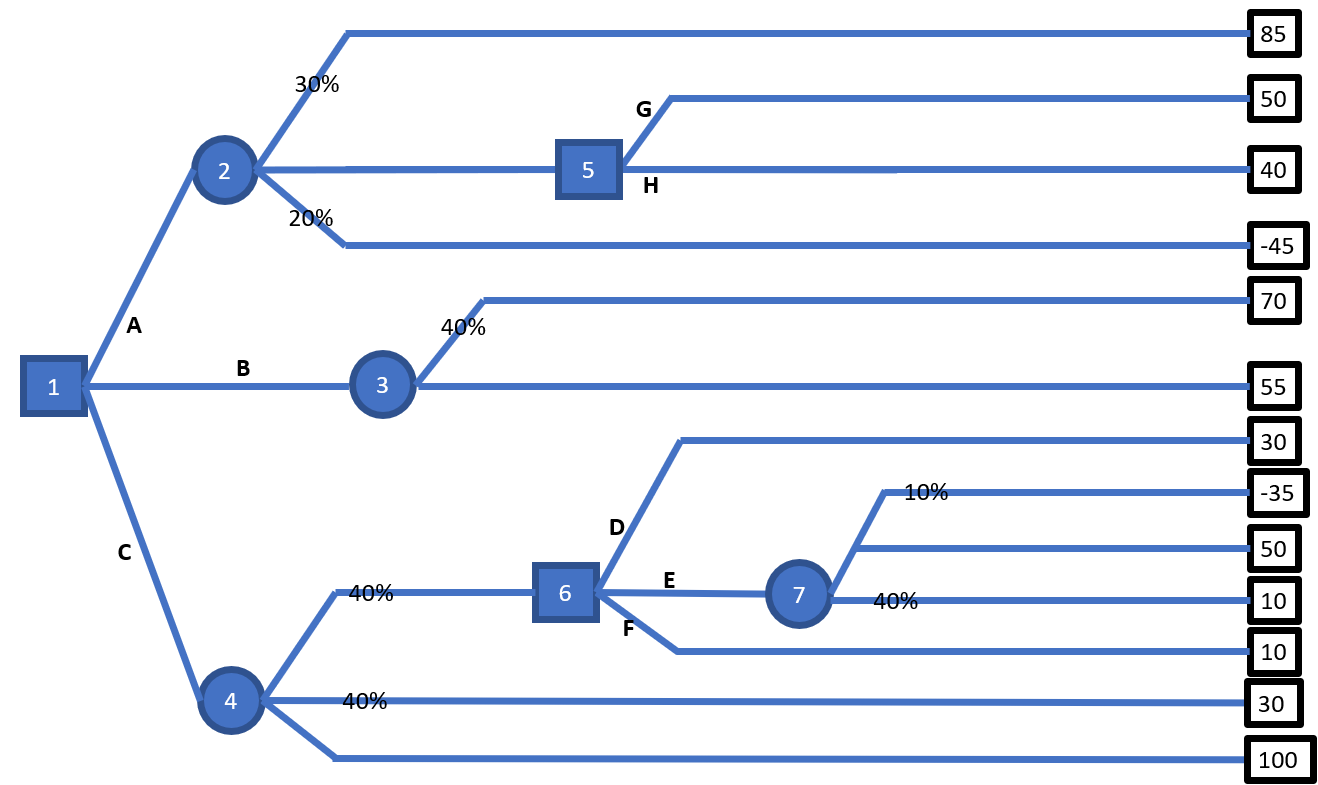 3) For the decision tree shown below (values shown are utility values),