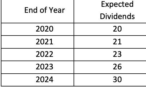 objective was to earn a 9% total return per year. You helped