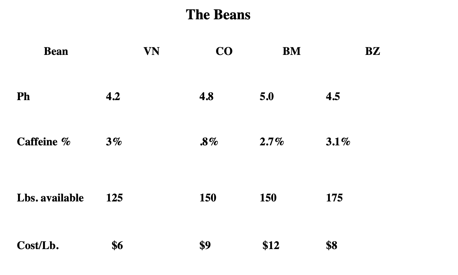 three blends. The three coffee blends are mellow mocha, regular and java