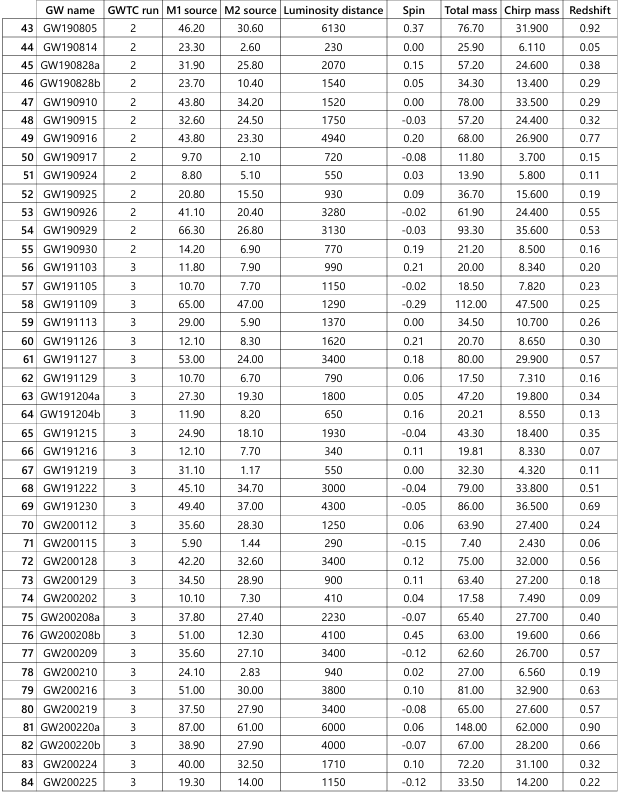 Total mass Chirp mass Redshift 85 GW200302 3 37.80 20.00 1480 0.01
