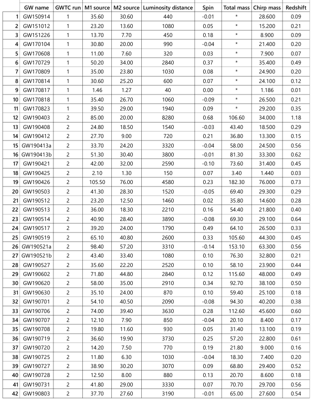 0.13 21.20 8.750 0.22 90 GW200322 3 34.00 14.00 3600 0.24 55.00