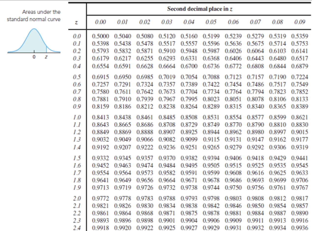 Second decimal place in Z Areas under the standard normal curve O
