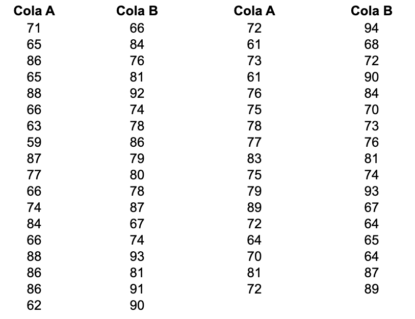 Cola A Cola B 71 66 72 94 65 84 61 68