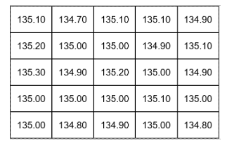 A 25 samples process data randomly being collected on the production floor