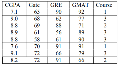 8. The data given in the table below are measurements in percentage