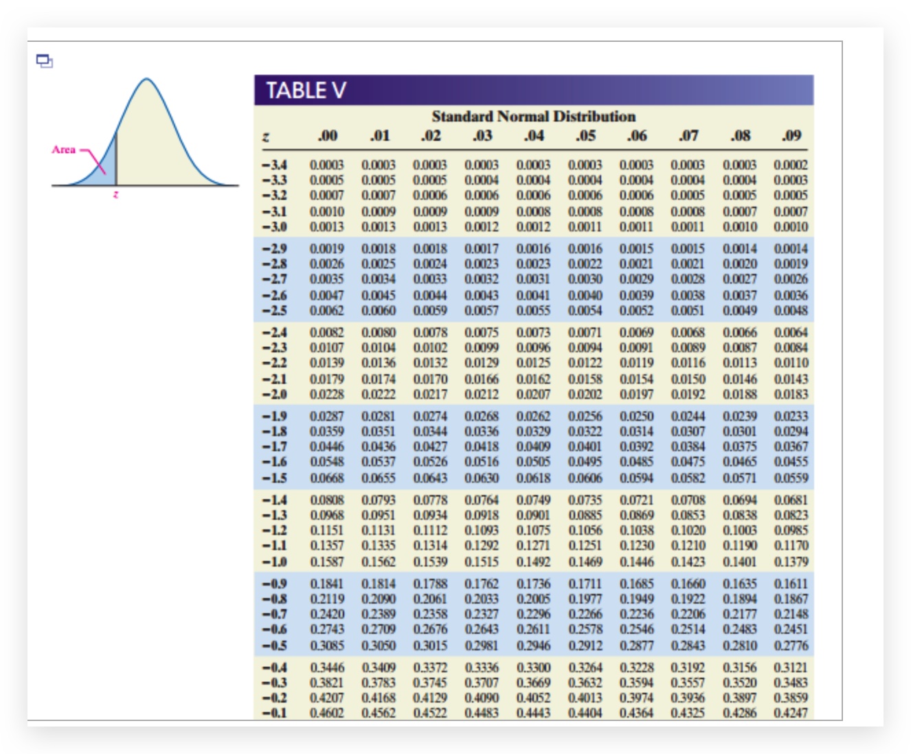 table of areas under the normal curve. Which of the following normal