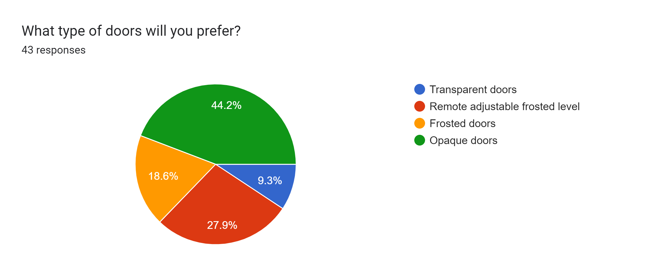 report on main findings based on the questions you chose to ask