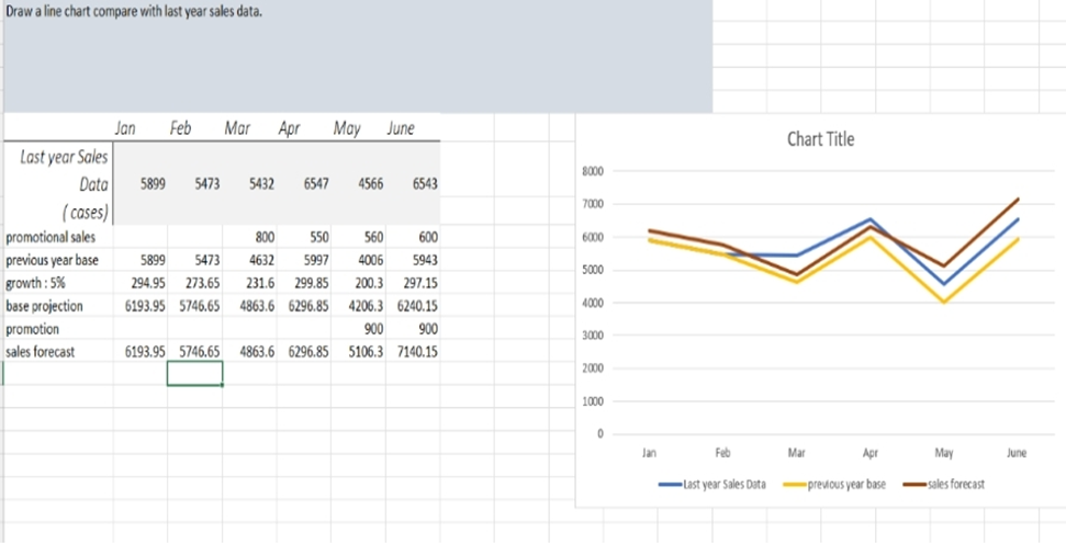  Draw a line chart compare with last year sales data. Jan