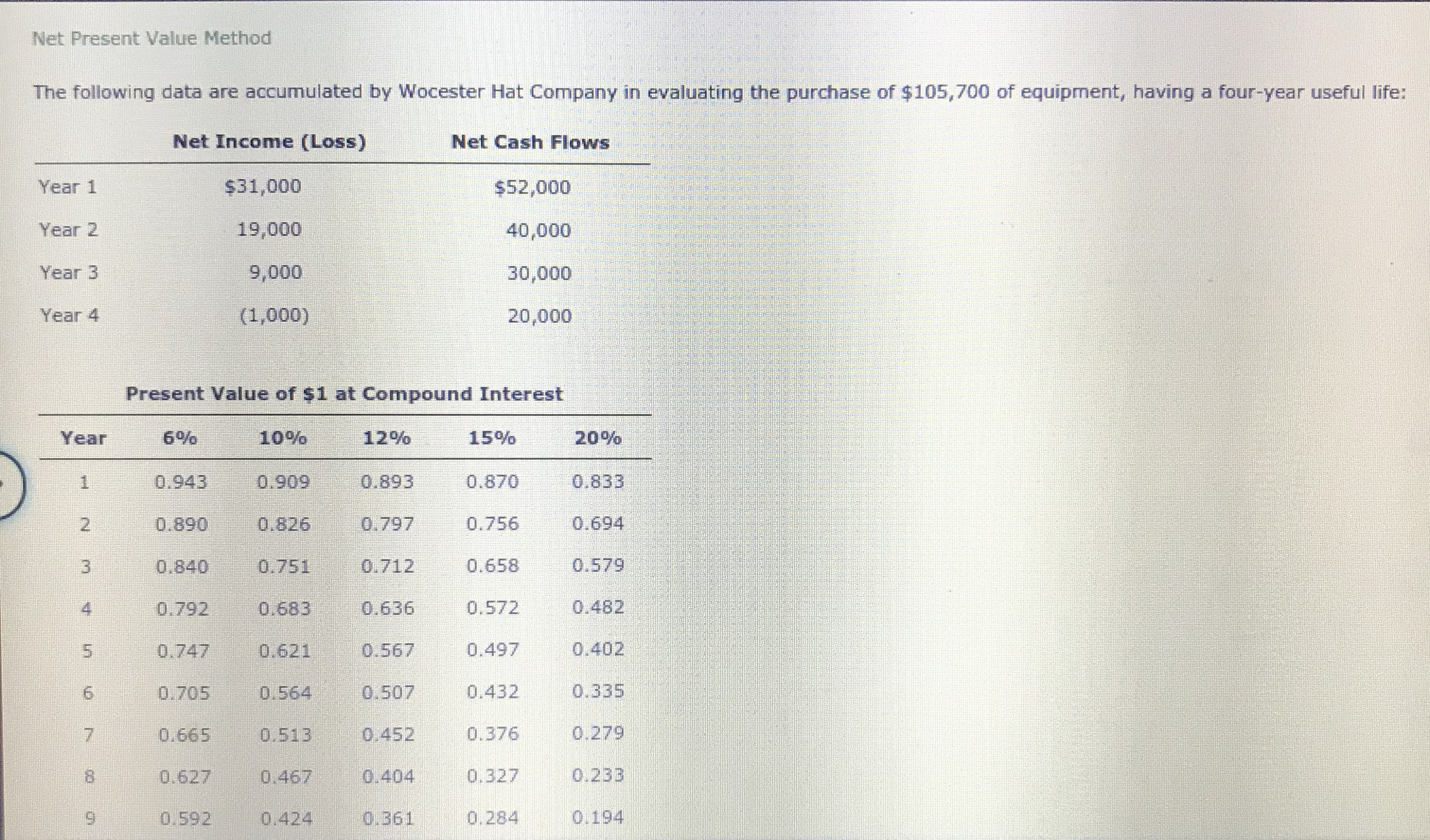 purchase of $105,700 of equipment, having a four-year useful life: Net Income