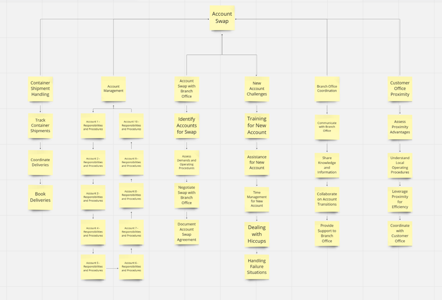Case study:In this case study, we look at someone who's role as