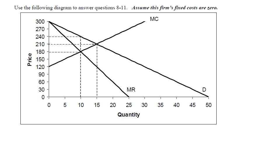 Use the following diagram to answer questions 8-11. Assume this firm 's