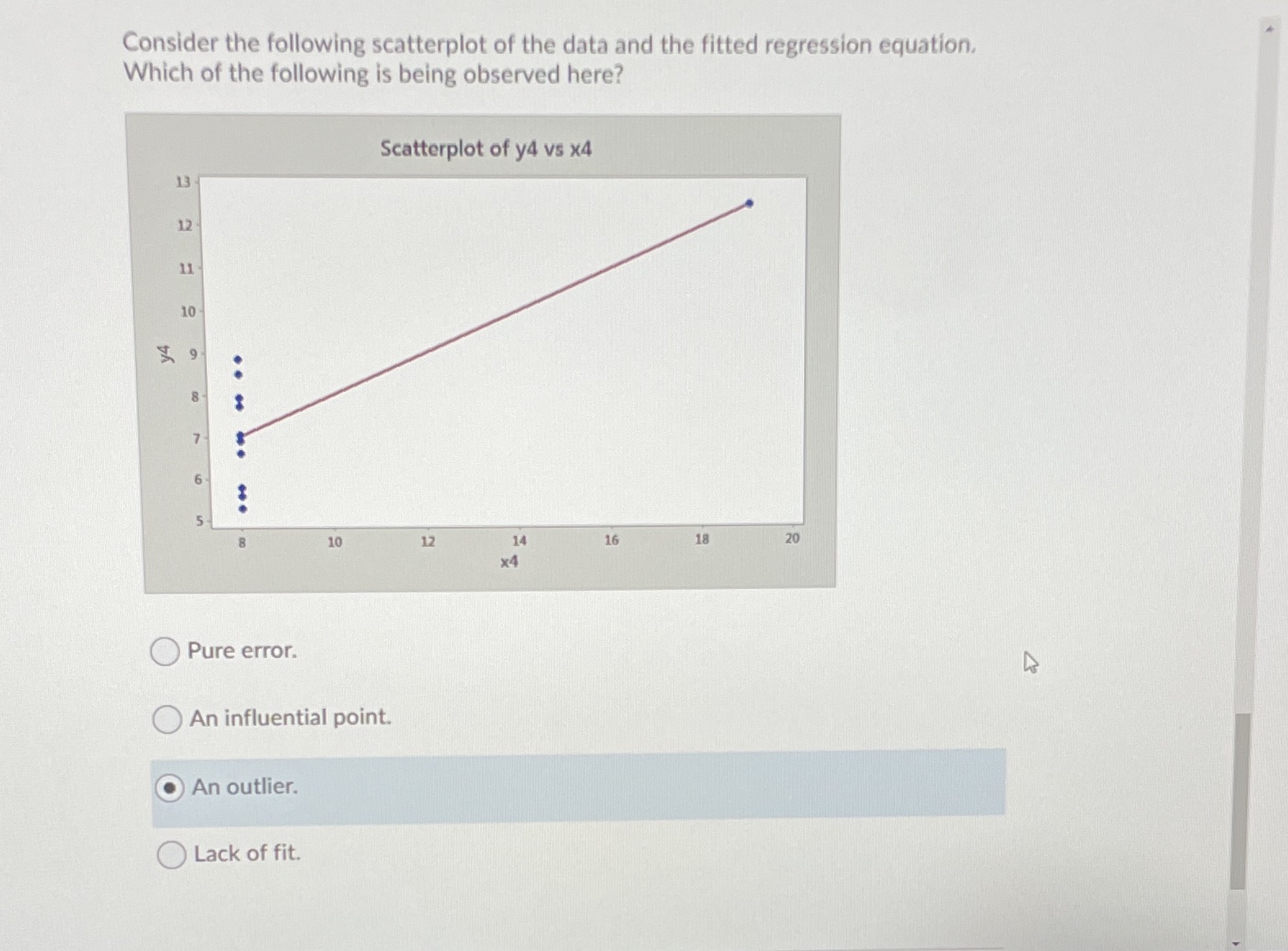  Consider the following scatterplot of the data and the fitted regression