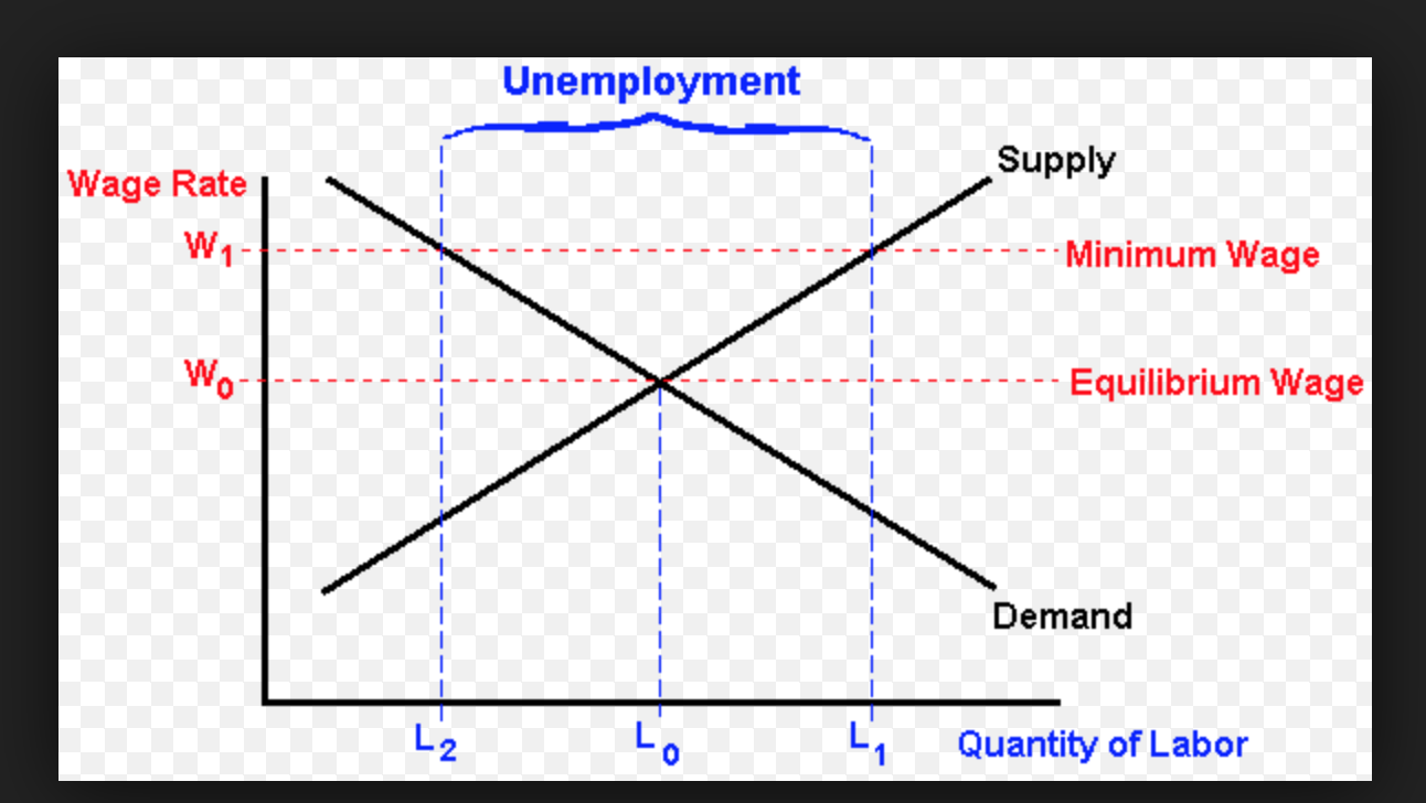 The above graph demonstrates that an artificial or a forced increase in