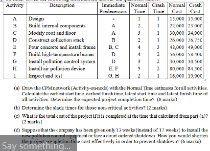 Activity Description Immediate Normal Crash Normal Crash Predecessors Time Time Cost