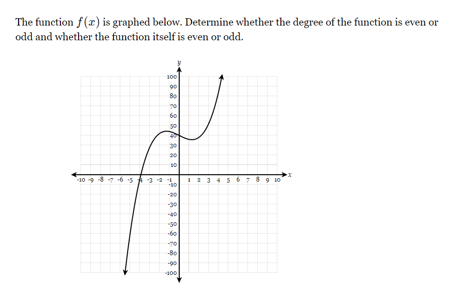 function f (3:) is graphed below. Determine whether the degree of the