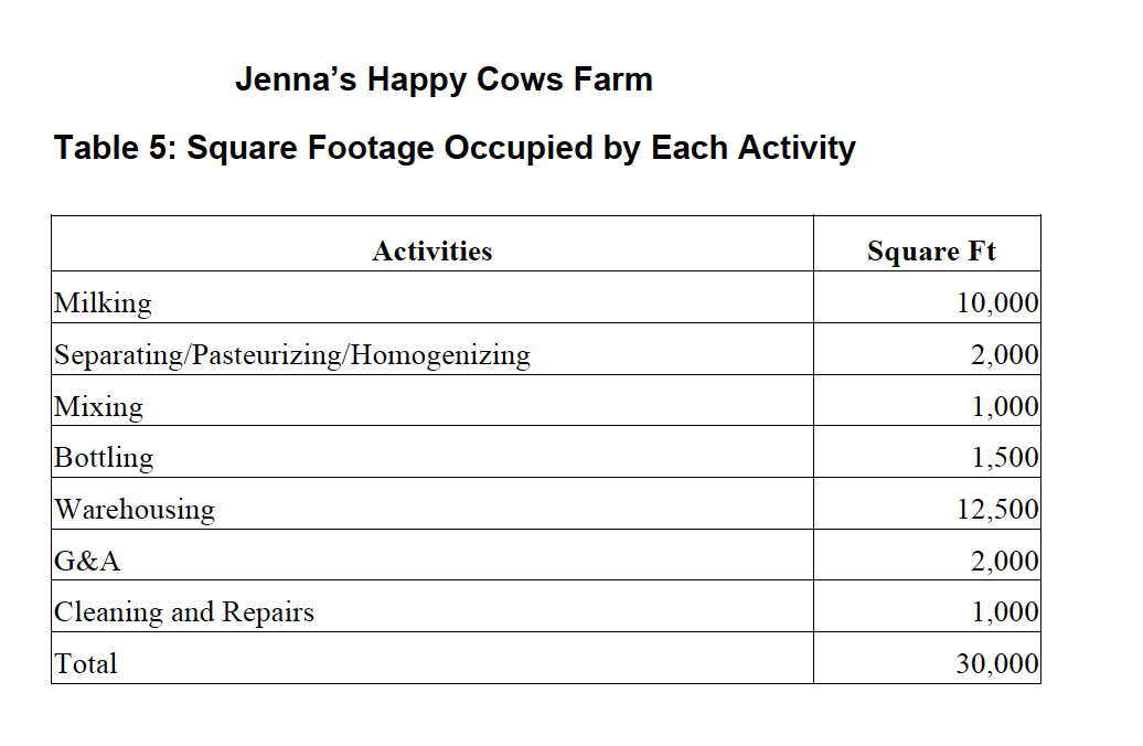 Jenna's Happy Cows Farm Table 2: Selected Data for the Most