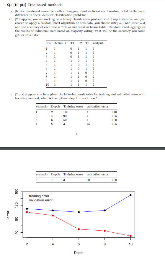 bagging, random forest and boosting, what is the main difference in these