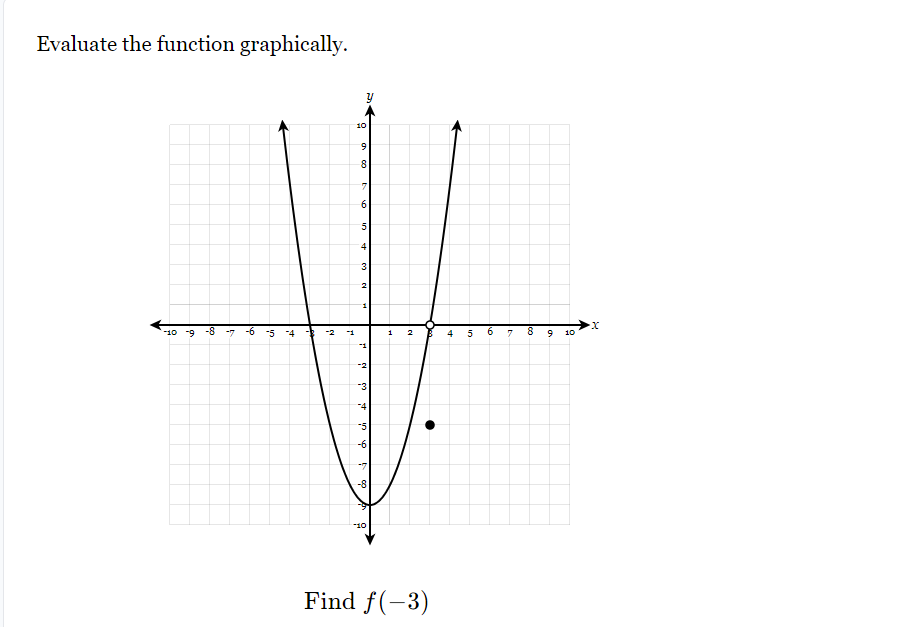 Evaluate the function graphically. Find f(-3)