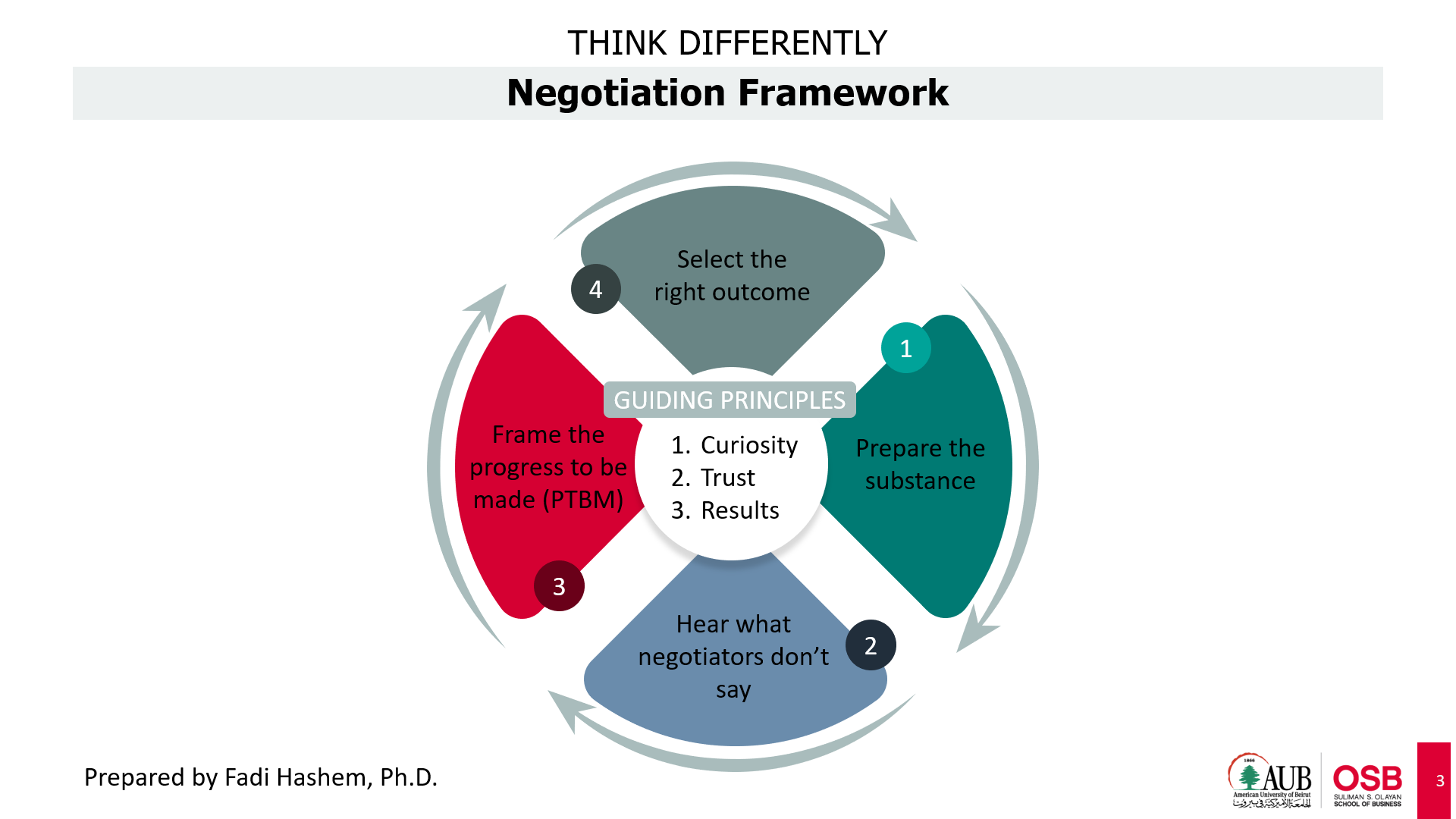 reflect on your most recent negotiation process and share your insights. refer