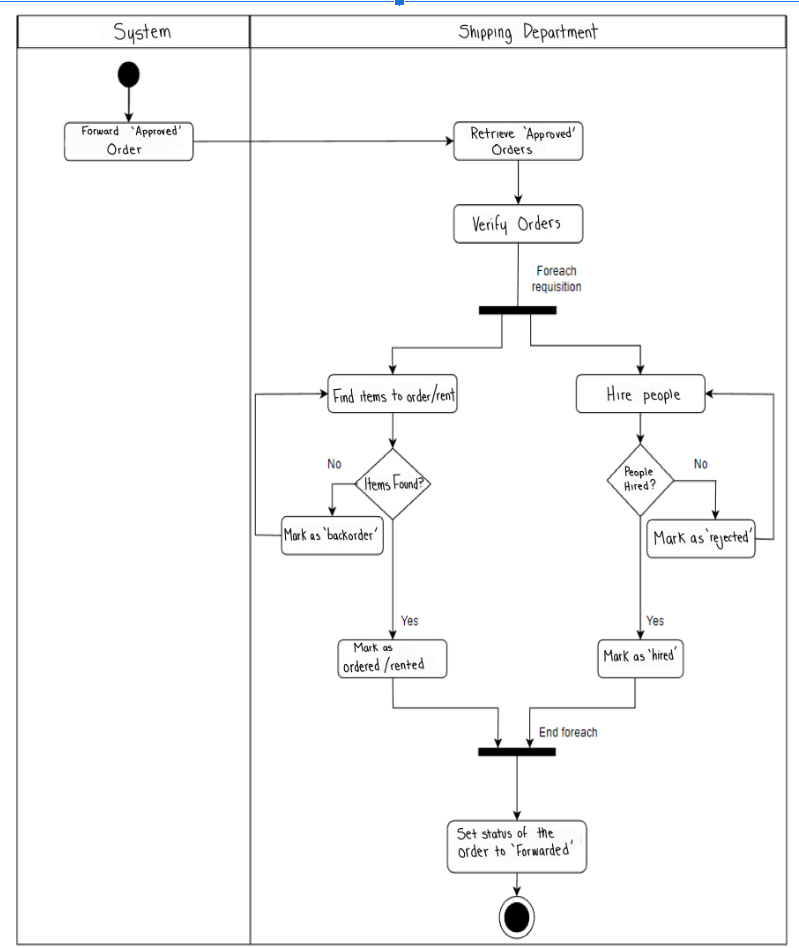 Need help turning this activity diagram into a system sequence diagram. System