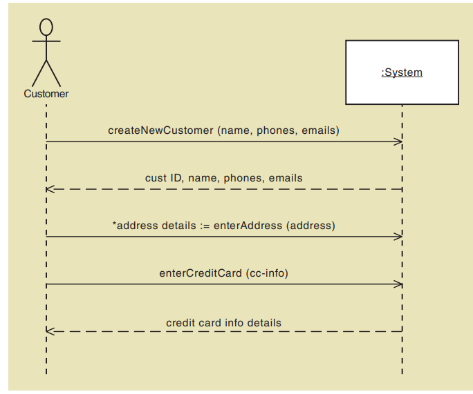 Shipping Department Forward "Approved' Retrieve "Approved' Order Orders Verify Orders Foreach requisition