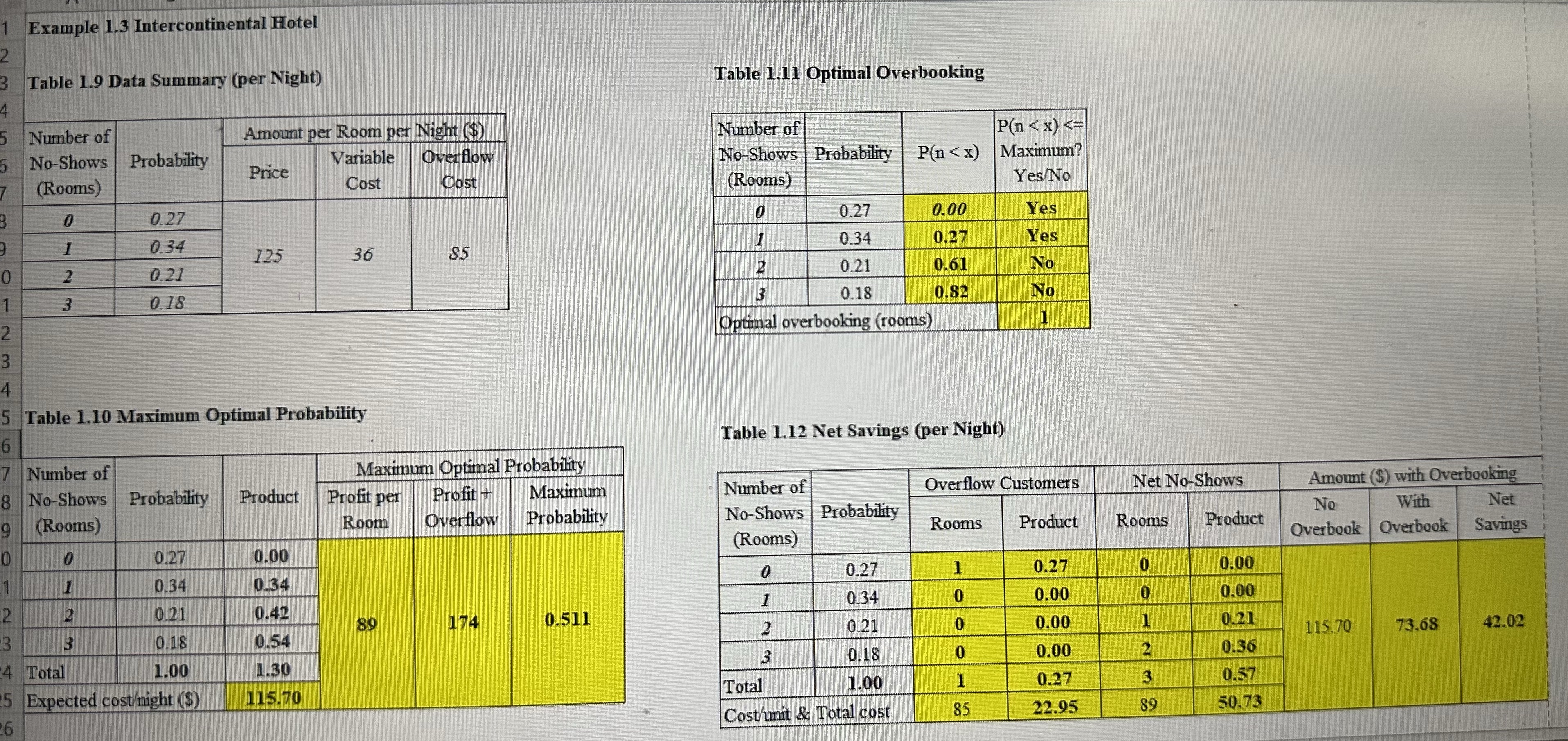 This is about YIELD MANAGEMENT.1. Show solution in each Table.2. Explain each