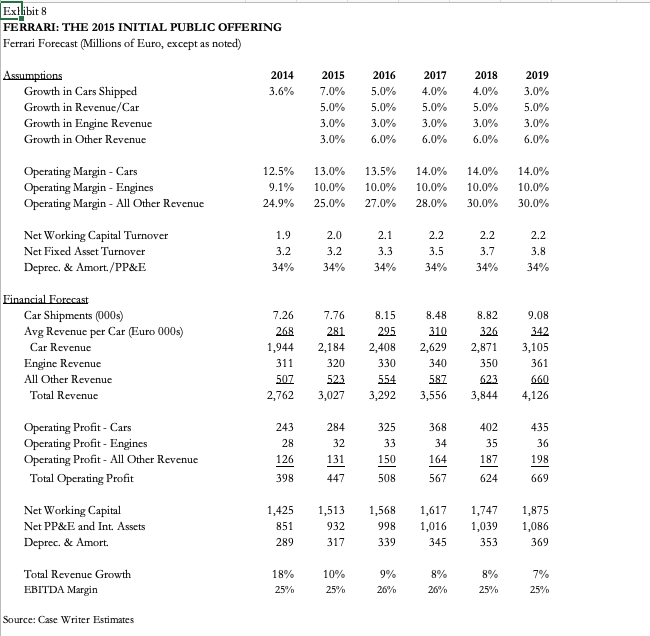 for legendary Italian sports car company Ferrari by Fiat Chrysler (FCA) management.