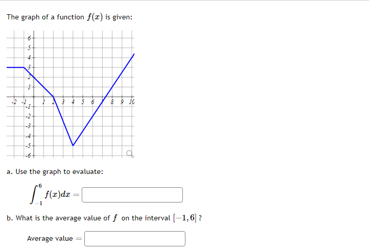 the graph to evaluate: f(x)dx b. What is the average value of