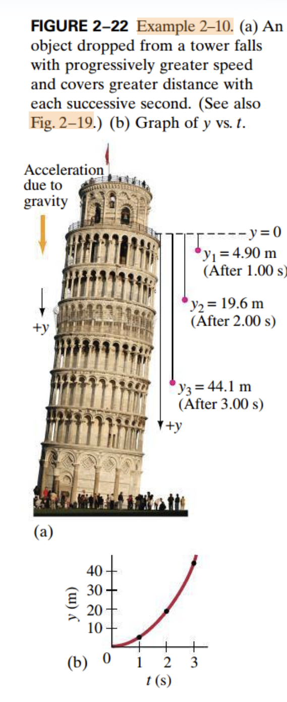 (II) For an object falling freely from rest, show that the distance