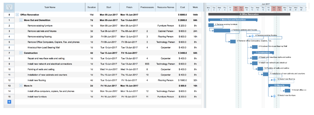 The Work Breakdown Structure (WBS) and Gantt Chart below are meant to