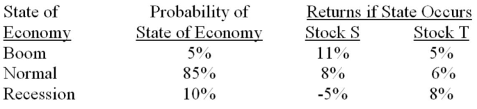 What is the standard deviation of a portfolio which is comprised of