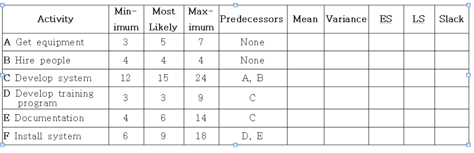  Min- Most Max- Activity Predecessors Mean Variance ES LS Slack imum