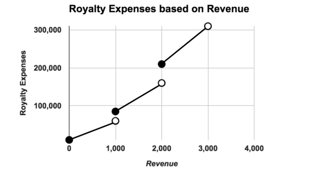 $40,000 -Sales commissions: $60,000 -General office and administrative costs: $110,000 How much