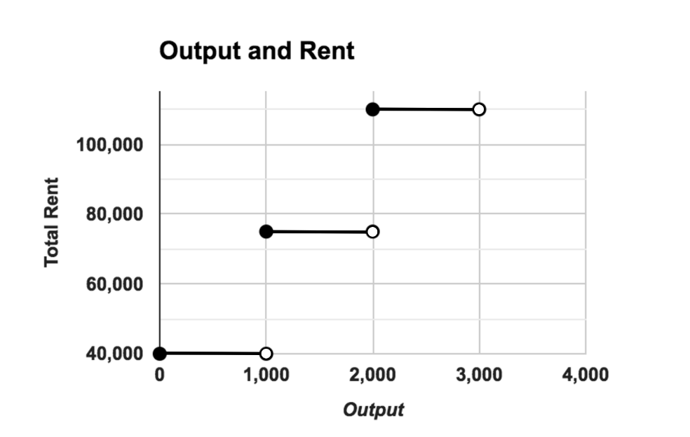 a per unit-sold basis 0 The electricity costs that incur in the