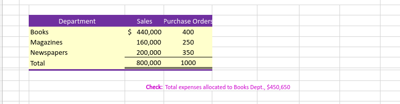 is a partially completed lower section of a departmental expense allocation spreadsheet