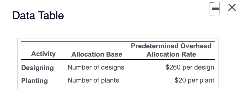 for Camden Company. Sylvan uses ABC and has the following predetermined overhead