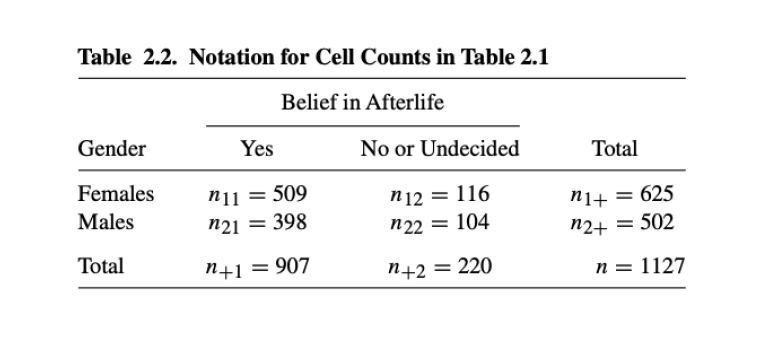 and G^2 please?) Refer to Table 2.1 about belief in an afterlife.