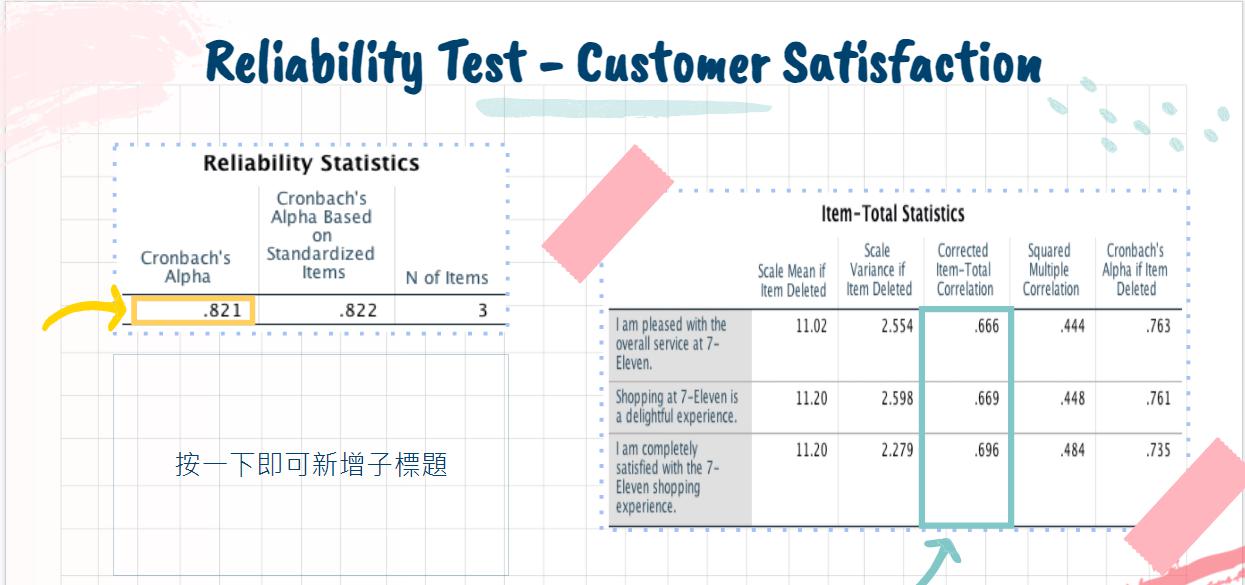 Cronbach's Cronbach's Standardized Scale Mean if Variance if Item-Total Multiple Alpha if
