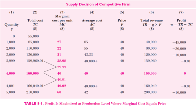 1.Examine the cost data shown in Table 8-1 above . Calculate the