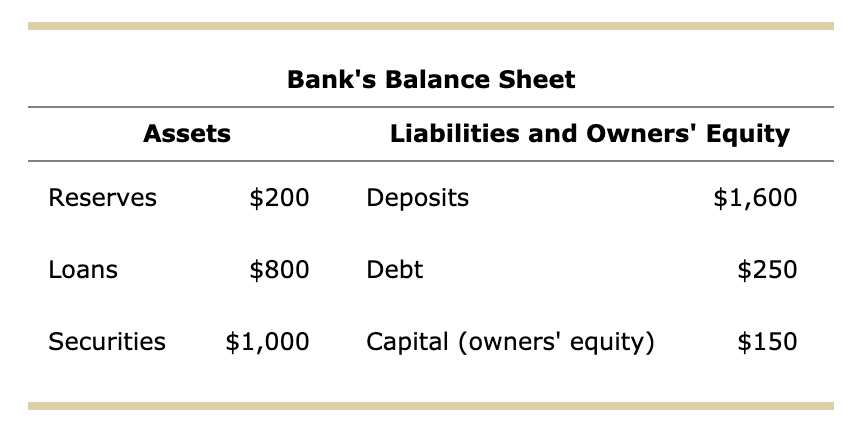 9. Bank leverage Use the information presented in Northeastern Mutual Bank's balance